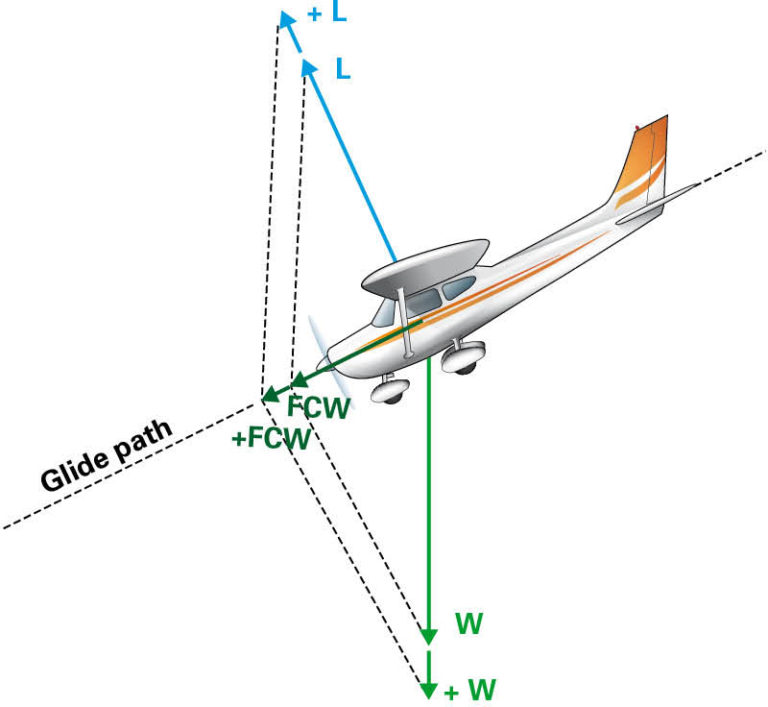 Climbing and descending is usually your third flight lesson